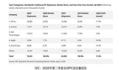 提升電腦國產化率如箭在弦，聯想的“貿工技”之路需付出新代價